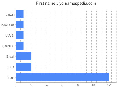 Vornamen Jiyo