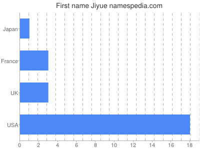 Vornamen Jiyue