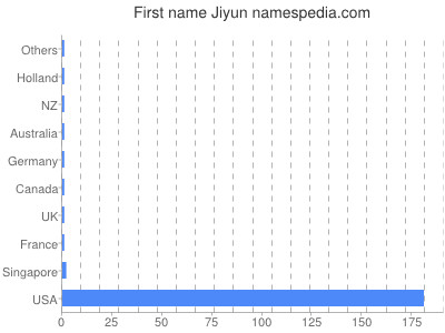 Vornamen Jiyun