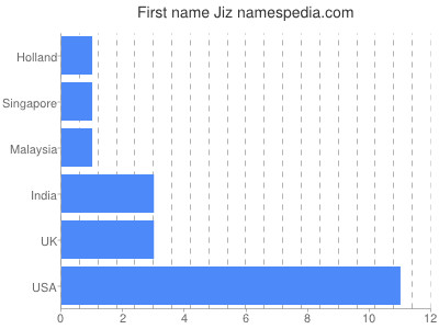 Given name Jiz