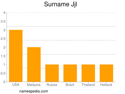 Familiennamen Jjl