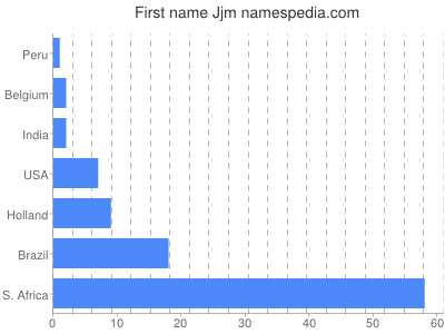 Given name Jjm