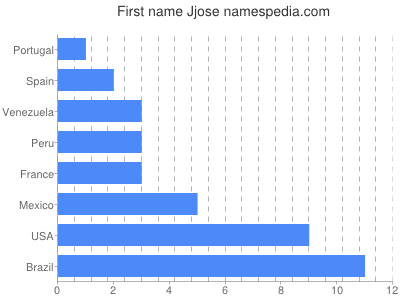 prenom Jjose