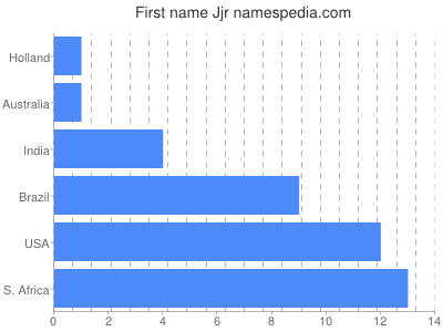 Given name Jjr