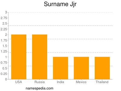 Familiennamen Jjr
