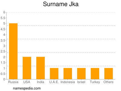 Familiennamen Jka