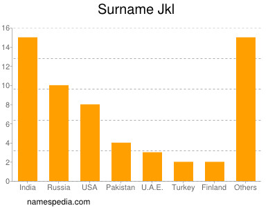 Familiennamen Jkl