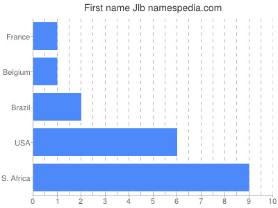 Vornamen Jlb