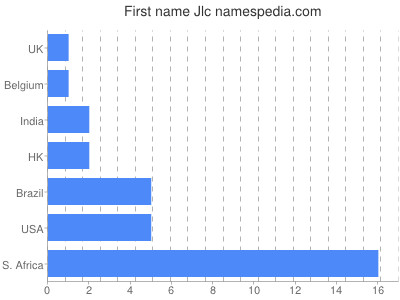 Given name Jlc