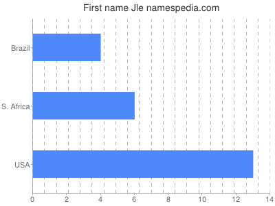 Vornamen Jle