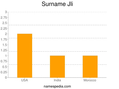 Familiennamen Jli