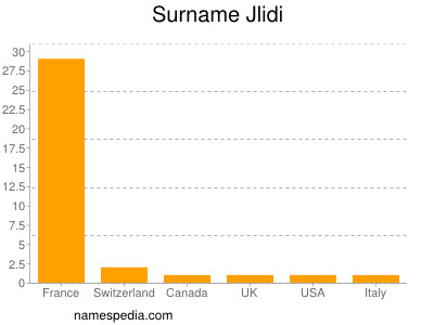 Familiennamen Jlidi