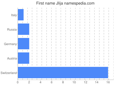 Vornamen Jlija