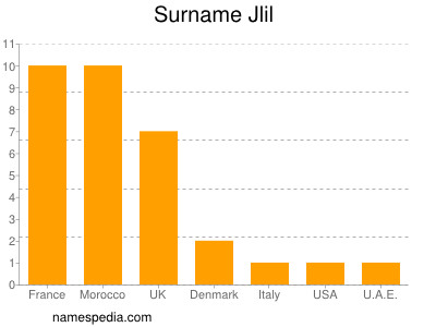 Familiennamen Jlil