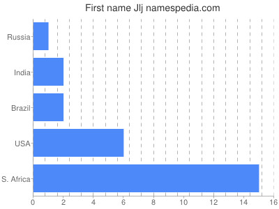 Given name Jlj