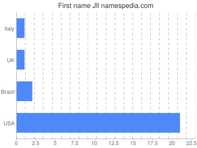 Vornamen Jll