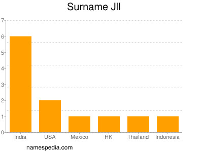 Familiennamen Jll