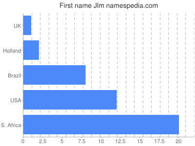 Given name Jlm