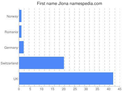 Given name Jlona