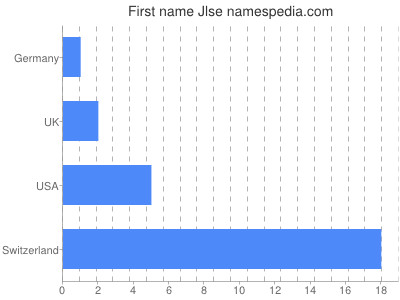 prenom Jlse