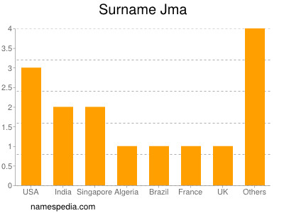 Familiennamen Jma