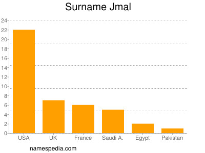 Familiennamen Jmal