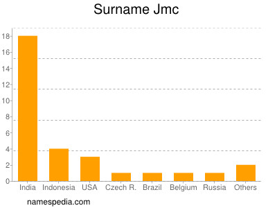 Familiennamen Jmc