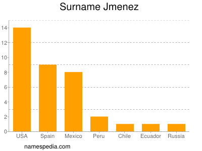 Familiennamen Jmenez