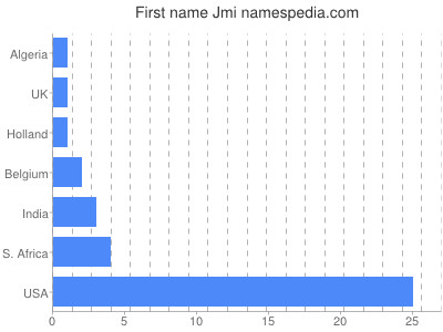 prenom Jmi