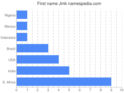 Vornamen Jmk