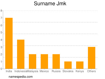 Surname Jmk