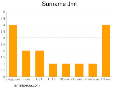 Familiennamen Jml