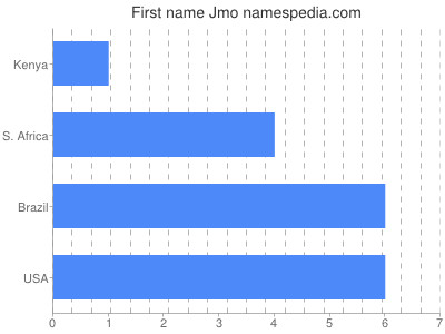 Vornamen Jmo