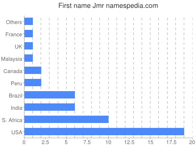 prenom Jmr