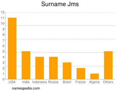 Surname Jms