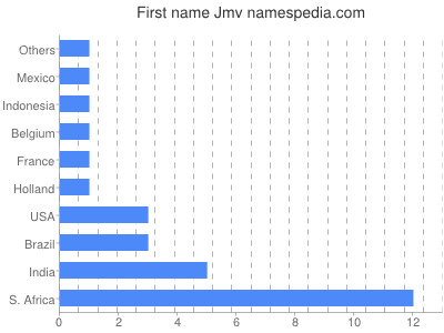 prenom Jmv