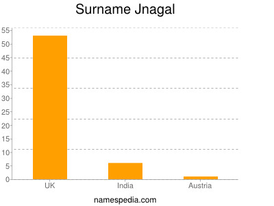 Surname Jnagal
