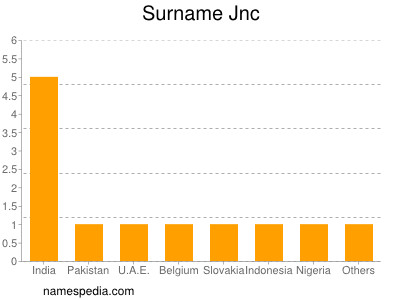 Surname Jnc