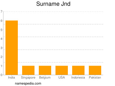 Surname Jnd