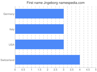 Vornamen Jngeborg