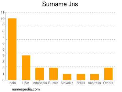 Surname Jns