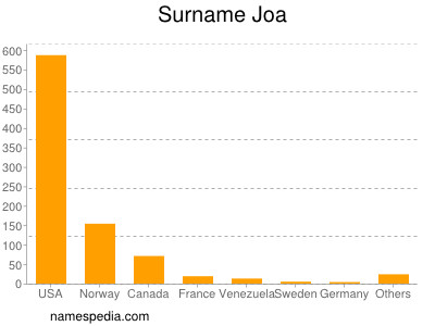 nom Joa