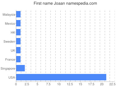 prenom Joaan