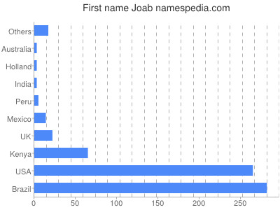 prenom Joab