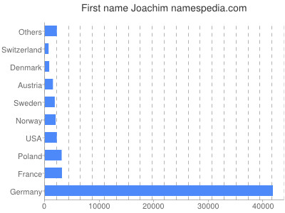 prenom Joachim