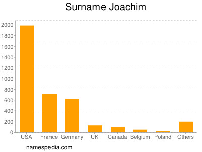 nom Joachim