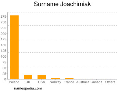 Familiennamen Joachimiak