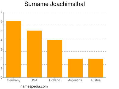 Familiennamen Joachimsthal