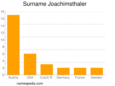 Familiennamen Joachimsthaler