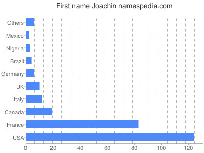 prenom Joachin